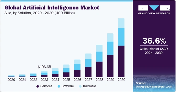 global AI market