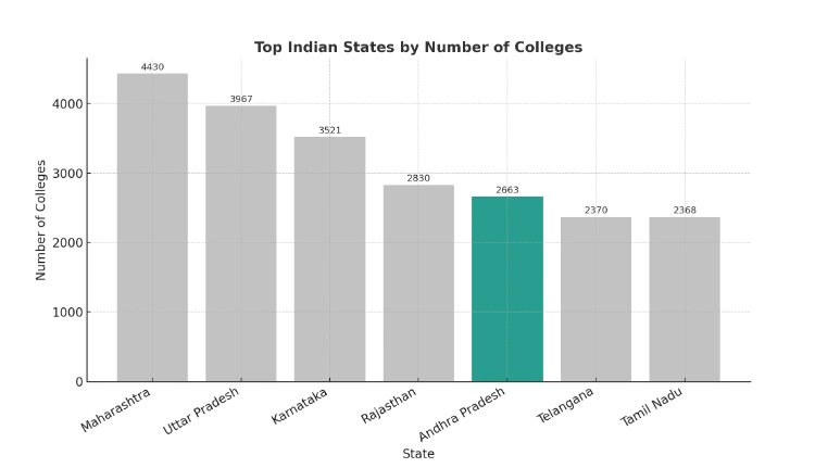 data reflects that Andhra Pradesh secured the fifth rank in India with 2,663 colleges