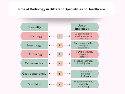 different branches rely on radiology