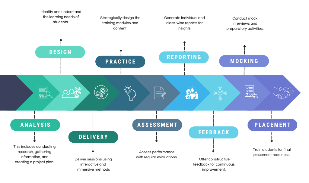 Apollo Training Structure